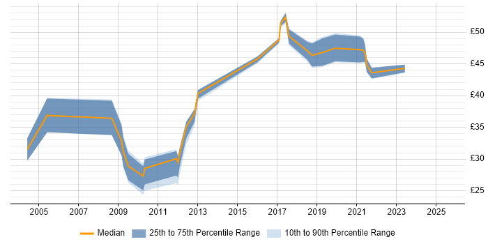 Contractor hourly rate distribution trend for jobs in Hampshire citing Information Security