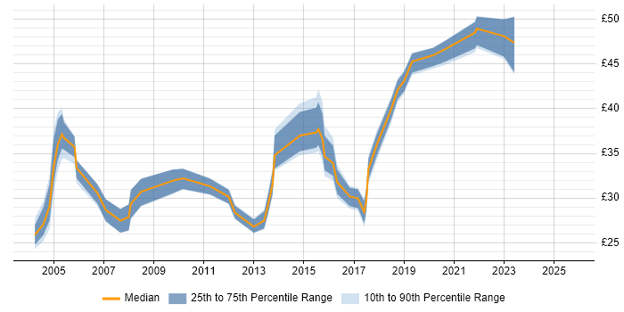 Contractor hourly rate distribution trend for Infrastructure Engineer job vacancies in Hampshire