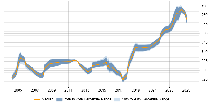 Contractor hourly rate distribution trend for jobs in Hampshire citing Infrastructure Engineering