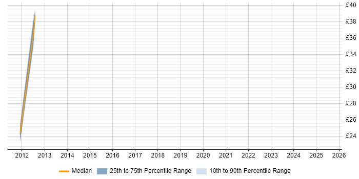 Contractor hourly rate distribution trend for jobs in Hampshire citing Infrastructure Management Contractor hourly rate distribution trend for jobs in Hampshire citing Infrastructure Management