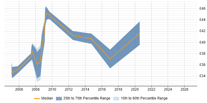 Contractor hourly rate distribution trend for Infrastructure Specialist job vacancies in Hampshire
