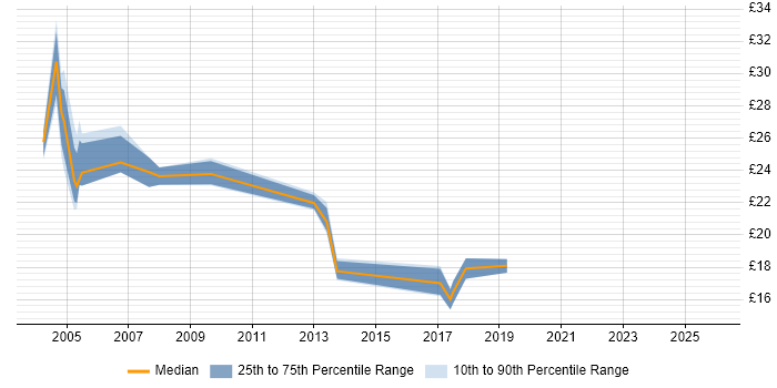 Contractor hourly rate distribution trend for Infrastructure Support job vacancies in Hampshire