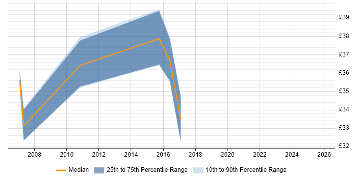 Contractor hourly rate distribution trend for Integration Manager job vacancies in Hampshire