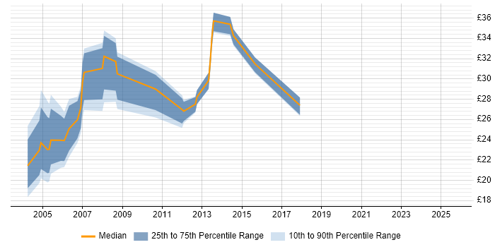 Contractor hourly rate distribution trend for jobs in Hampshire citing Intel Contractor hourly rate distribution trend for jobs in Hampshire citing Intel