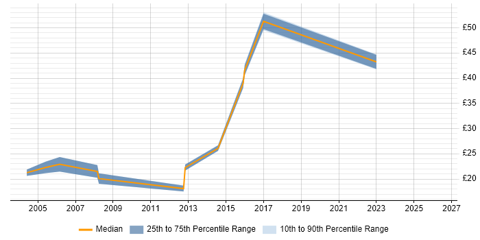 Contractor hourly rate distribution trend for jobs in Hampshire citing Internal Audit