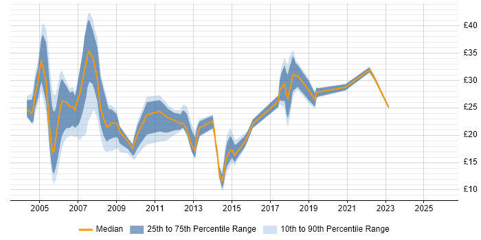 Contractor hourly rate distribution trend for jobs in Hampshire citing Internet