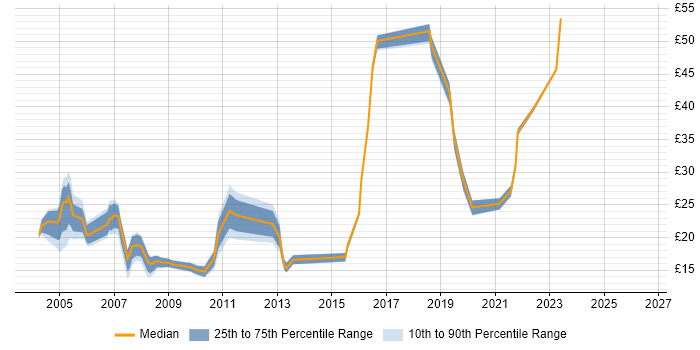 Contractor hourly rate distribution trend for jobs in Hampshire citing Intranet