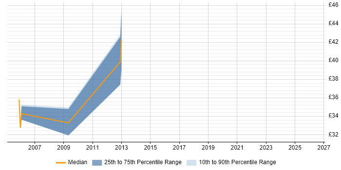 Contractor hourly rate distribution trend for jobs in Hampshire citing Intrusion Detection