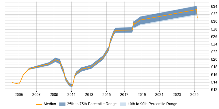 Contractor hourly rate distribution trend for jobs in Hampshire citing Inventory Management