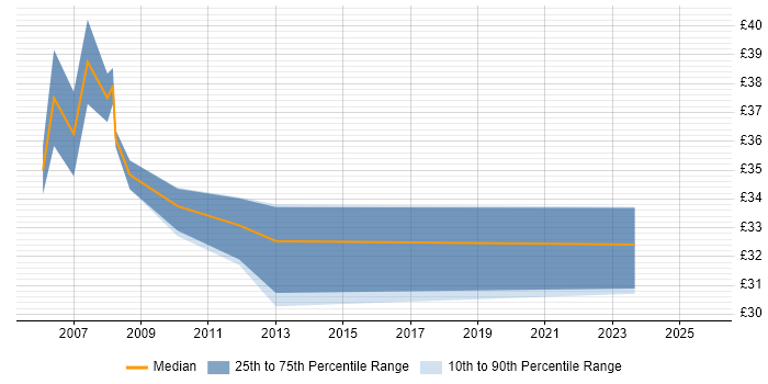 Contractor hourly rate distribution trend for IP Engineer job vacancies in Hampshire Contractor hourly rate distribution trend for IP Engineer job vacancies in Hampshire