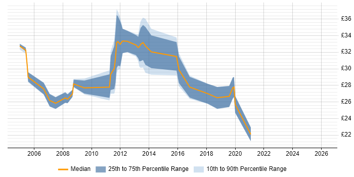 Contractor hourly rate distribution trend for jobs in Hampshire citing IP Telephony