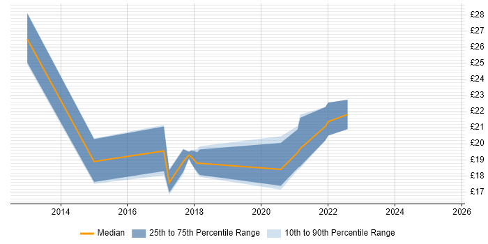 Contractor hourly rate distribution trend for jobs in Hampshire citing iPad