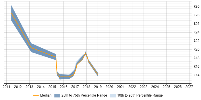 Contractor hourly rate distribution trend for jobs in Hampshire citing iPhone