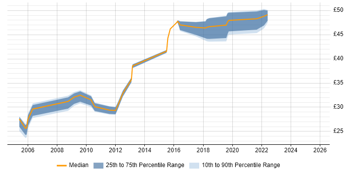 Contractor hourly rate distribution trend for jobs in Hampshire citing IPsec