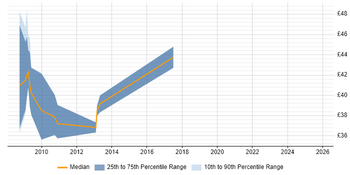 Contractor hourly rate distribution trend for jobs in Hampshire citing IPv4