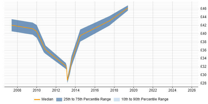 Contractor hourly rate distribution trend for jobs in Hampshire citing IPv6