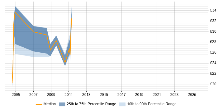 Contractor hourly rate distribution trend for jobs in Hampshire citing ISA Server