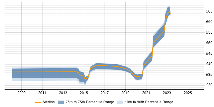 Contractor hourly rate distribution trend for jobs in Hampshire citing iSCSI