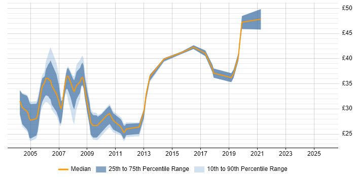 Contractor hourly rate distribution trend for jobs in Hampshire citing ISEB
