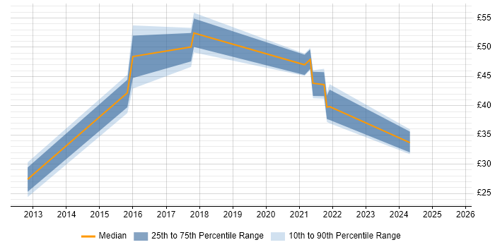 Contractor hourly rate distribution trend for jobs in Hampshire citing ISO/IEC 27001