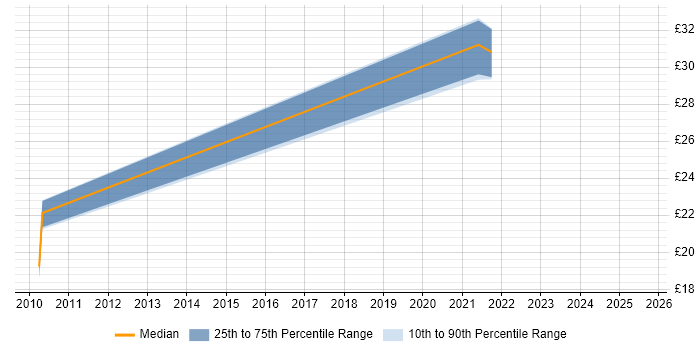 Contractor hourly rate distribution trend for jobs in Hampshire citing ISO/IEC 27002 (supersedes ISO/IEC 17799) Contractor hourly rate distribution trend for jobs in Hampshire citing ISO/IEC 27002 (supersedes ISO/IEC 17799)