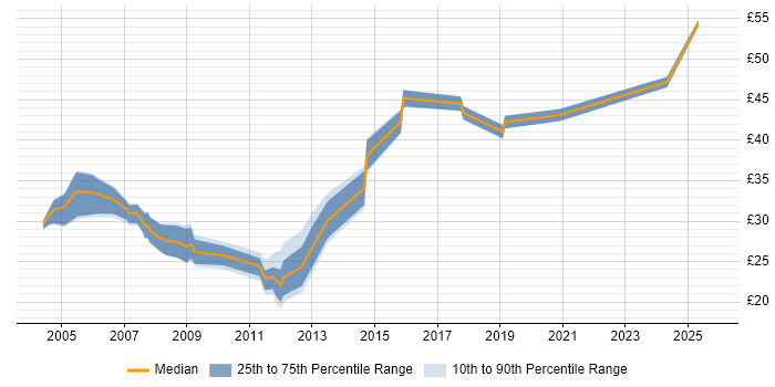 Contractor hourly rate distribution trend for jobs in Hampshire citing ISO 9001 Contractor hourly rate distribution trend for jobs in Hampshire citing ISO 9001
