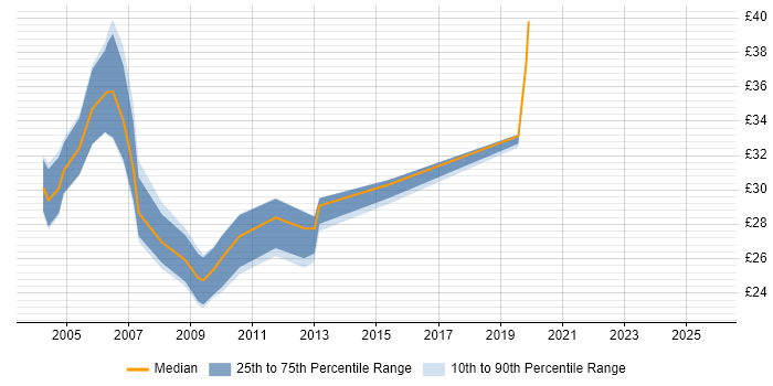 Contractor hourly rate distribution trend for jobs in Hampshire citing ISTQB Foundation Certification