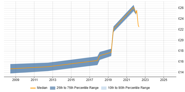 Contractor hourly rate distribution trend for jobs in Hampshire citing IT Asset Management