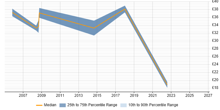 Contractor hourly rate distribution trend for IT Business Analyst job vacancies in Hampshire