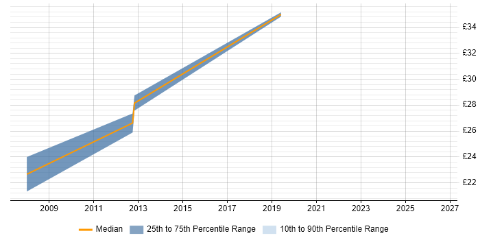 Contractor hourly rate distribution trend for IT Infrastructure Manager job vacancies in Hampshire