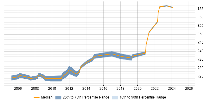 Contractor hourly rate distribution trend for IT Manager job vacancies in Hampshire