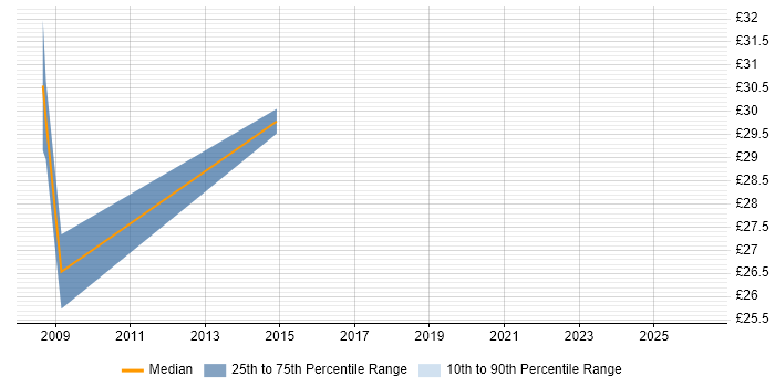 Contractor hourly rate distribution trend for IT Services Manager job vacancies in Hampshire