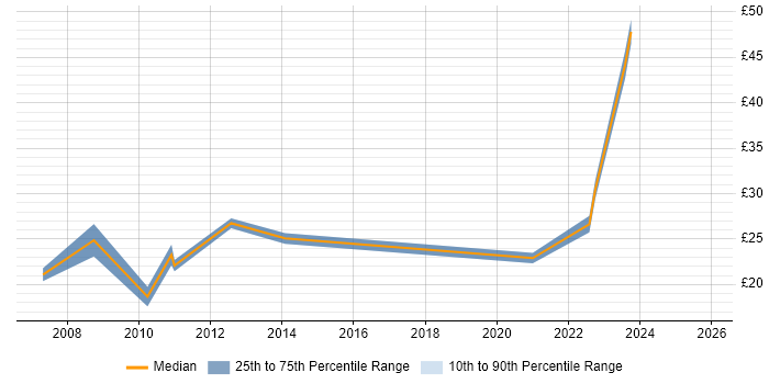 Contractor hourly rate distribution trend for jobs in Hampshire citing IT Strategy