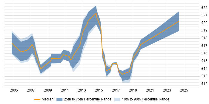 Contractor hourly rate distribution trend for IT Support Analyst job vacancies in Hampshire