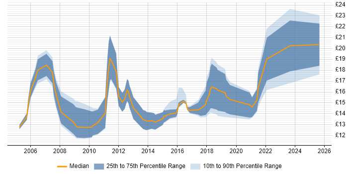 Contractor hourly rate distribution trend for IT Support Engineer job vacancies in Hampshire