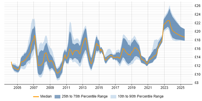 Contractor hourly rate distribution trend for IT Support job vacancies in Hampshire