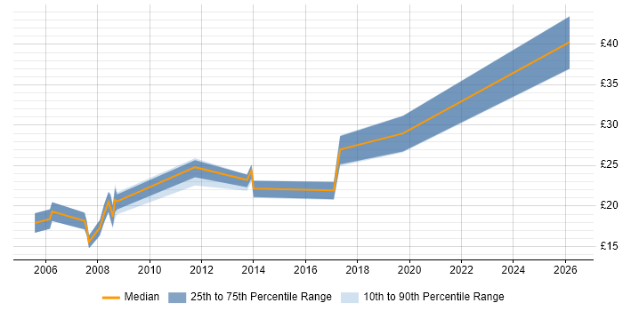 Contractor hourly rate distribution trend for IT Systems Administrator job vacancies in Hampshire