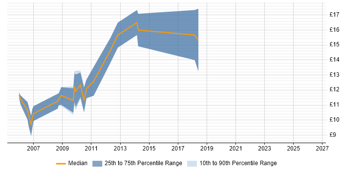 Contractor hourly rate distribution trend for IT Trainer job vacancies in Hampshire