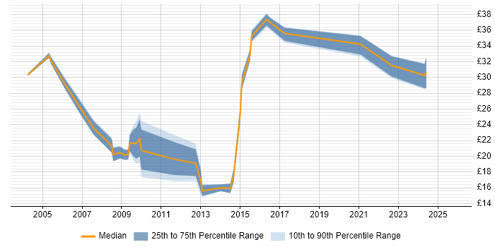 Contractor hourly rate distribution trend for jobs in Hampshire citing ITIL Certification