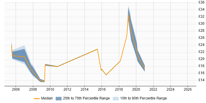 Contractor hourly rate distribution trend for jobs in Hampshire citing ITIL Foundation Certificate