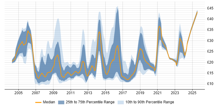Contractor hourly rate distribution trend for jobs in Hampshire citing ITIL