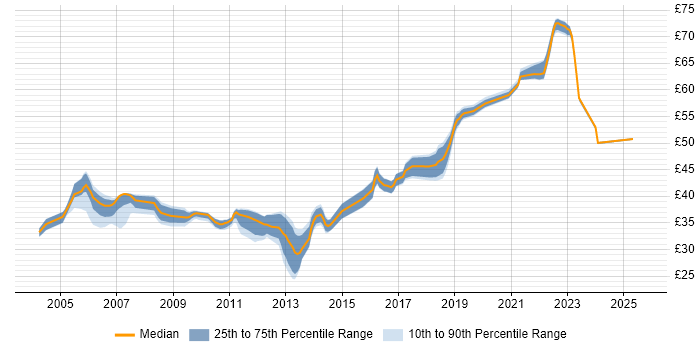 Contractor hourly rate distribution trend for Java Developer job vacancies in Hampshire Contractor hourly rate distribution trend for Java Developer job vacancies in Hampshire
