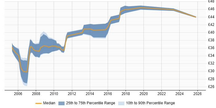 Contractor hourly rate distribution trend for Java Engineer job vacancies in Hampshire