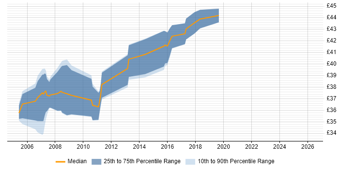 Contractor hourly rate distribution trend for Java Software Engineer job vacancies in Hampshire