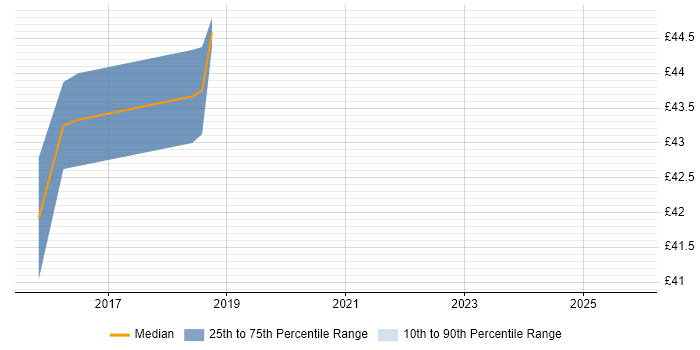 Contractor hourly rate distribution trend for jobs in Hampshire citing JavaFX