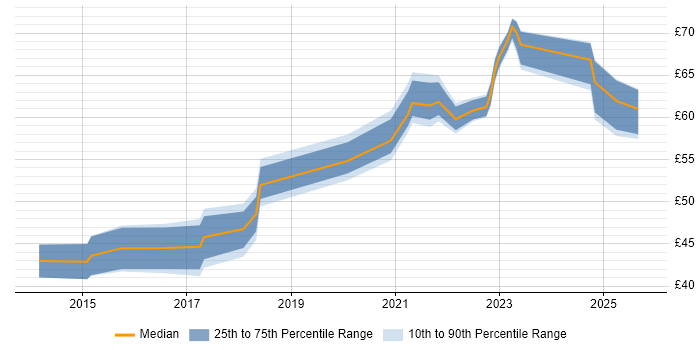 Contractor hourly rate distribution trend for jobs in Hampshire citing Jenkins Contractor hourly rate distribution trend for jobs in Hampshire citing Jenkins