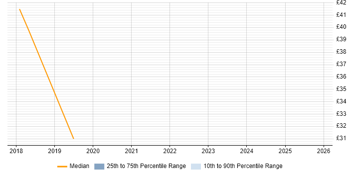 Contractor hourly rate distribution trend for jobs in Hampshire citing JMeter