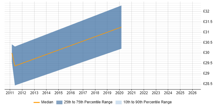 Contractor hourly rate distribution trend for jobs in Hampshire citing JNCIA