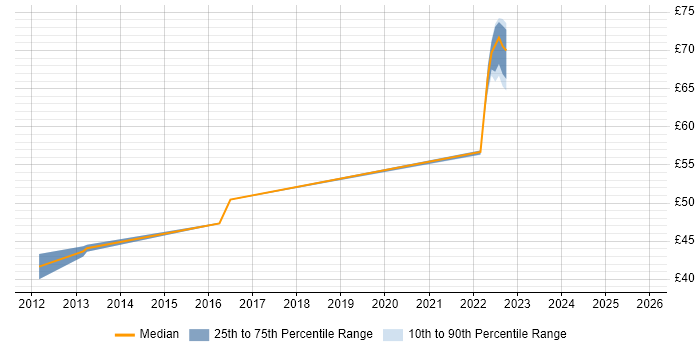Contractor hourly rate distribution trend for jobs in Hampshire citing JPA Contractor hourly rate distribution trend for jobs in Hampshire citing JPA