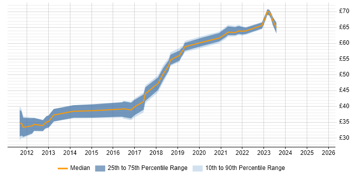 Contractor hourly rate distribution trend for jobs in Hampshire citing JSON Contractor hourly rate distribution trend for jobs in Hampshire citing JSON